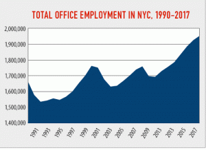 Total Office Employment in NYC. 1990-2017