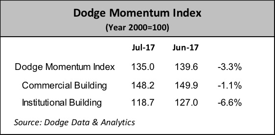 dodge index