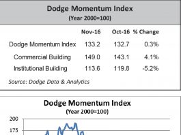dodge-momentum-index
