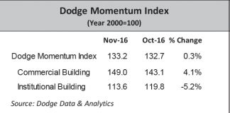 dodge-momentum-index