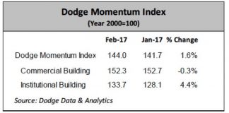 Dodge Momentum Index Feb