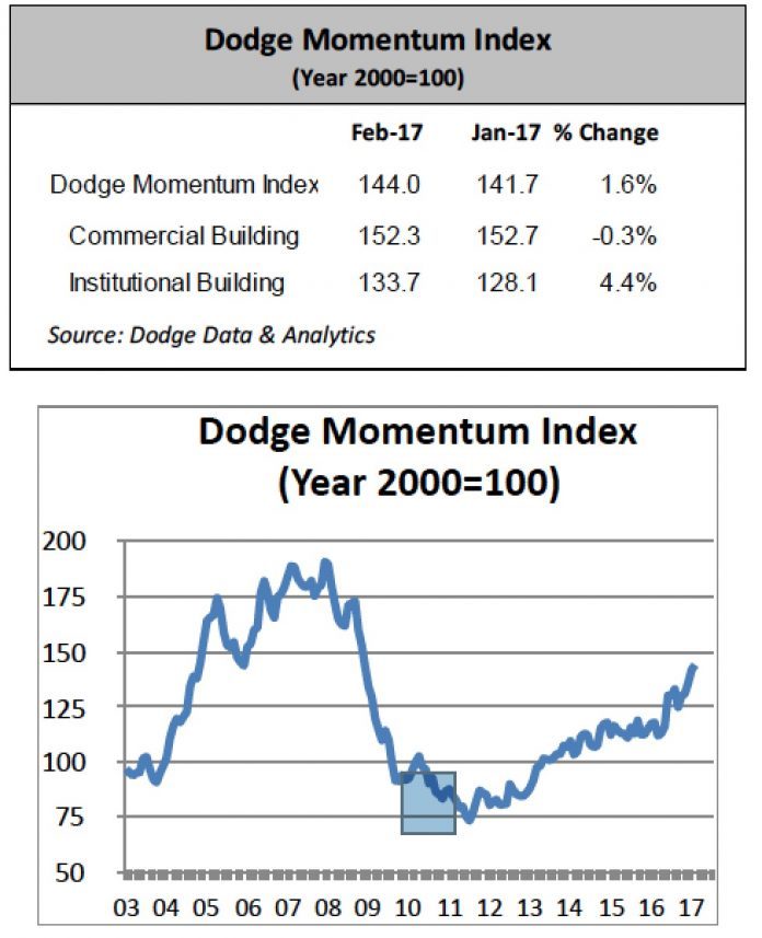 Dodge Momentum Index Feb