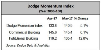 dodge momentum index may