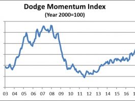 dodge momentum index