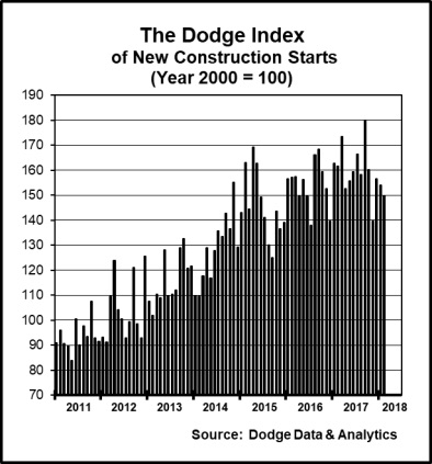 Dodge construction starts index