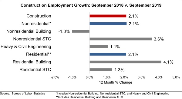 abc september employment graph