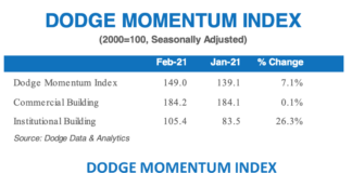 dodge index january 2021