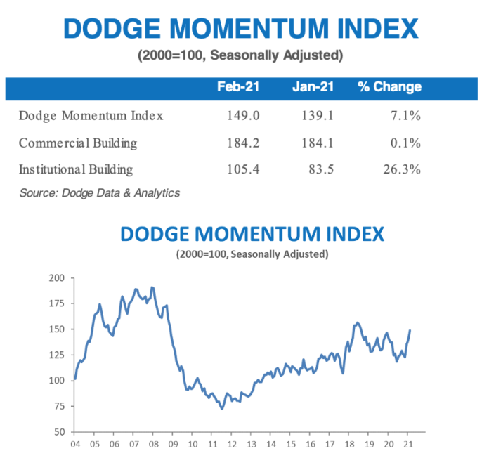 dodge index january 2021