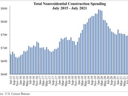 abc construction spending graph july
