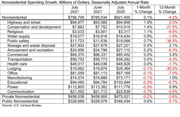 abc construction spending July numbers