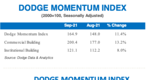 dodge september momentum index 2021