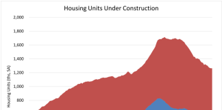 Housing starts rise in March as multifamily and single-family construction rebounds, but permits point to softer outlook