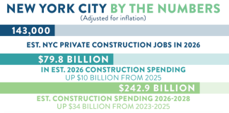 New York City construction spending forecast to reach $79.8 billion in 2026