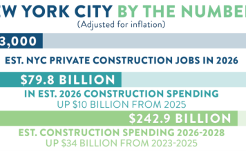 New York City construction spending forecast to reach $79.8 billion in 2026